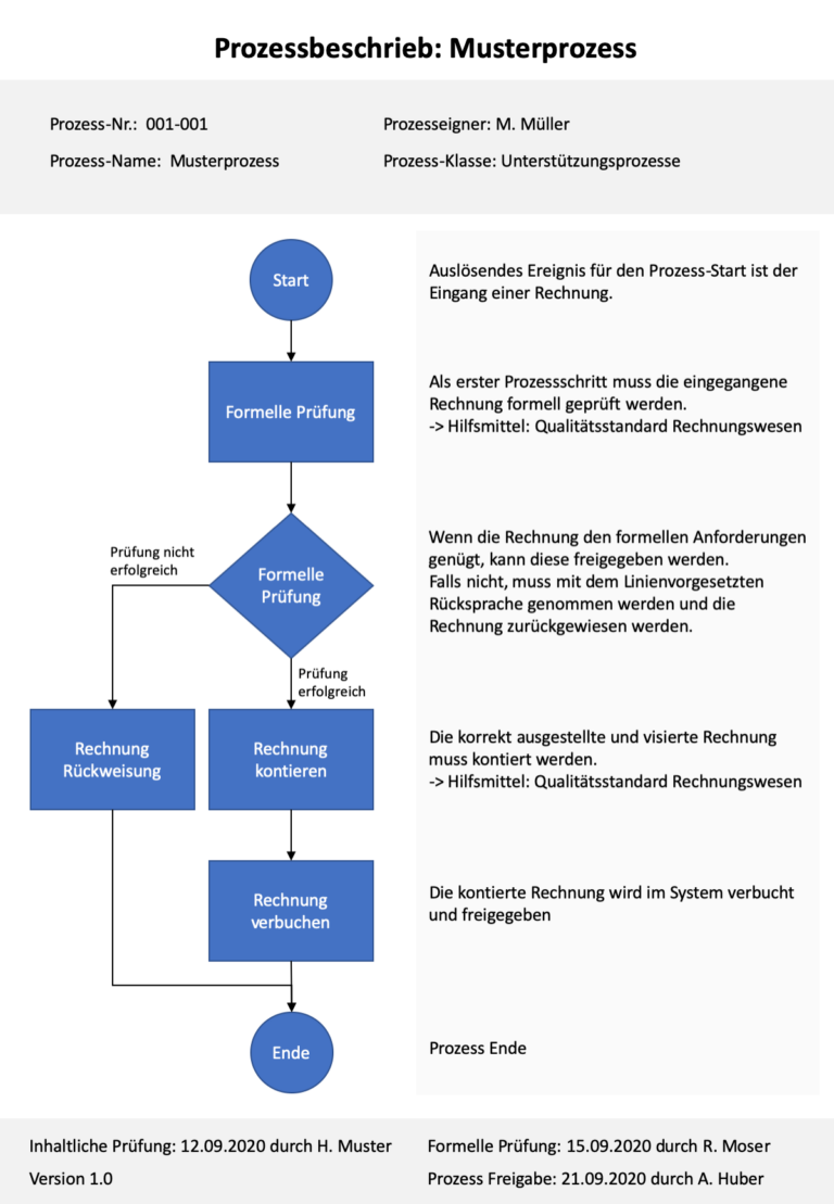 Flussdiagramm Vorlage - Gratis Powerpoint Vorlage - Vorla.ch