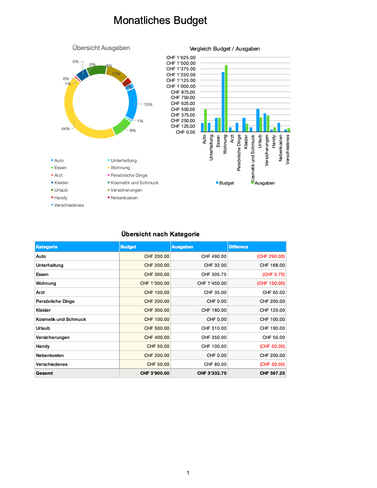 Budgetplanung Schweiz Vorlage