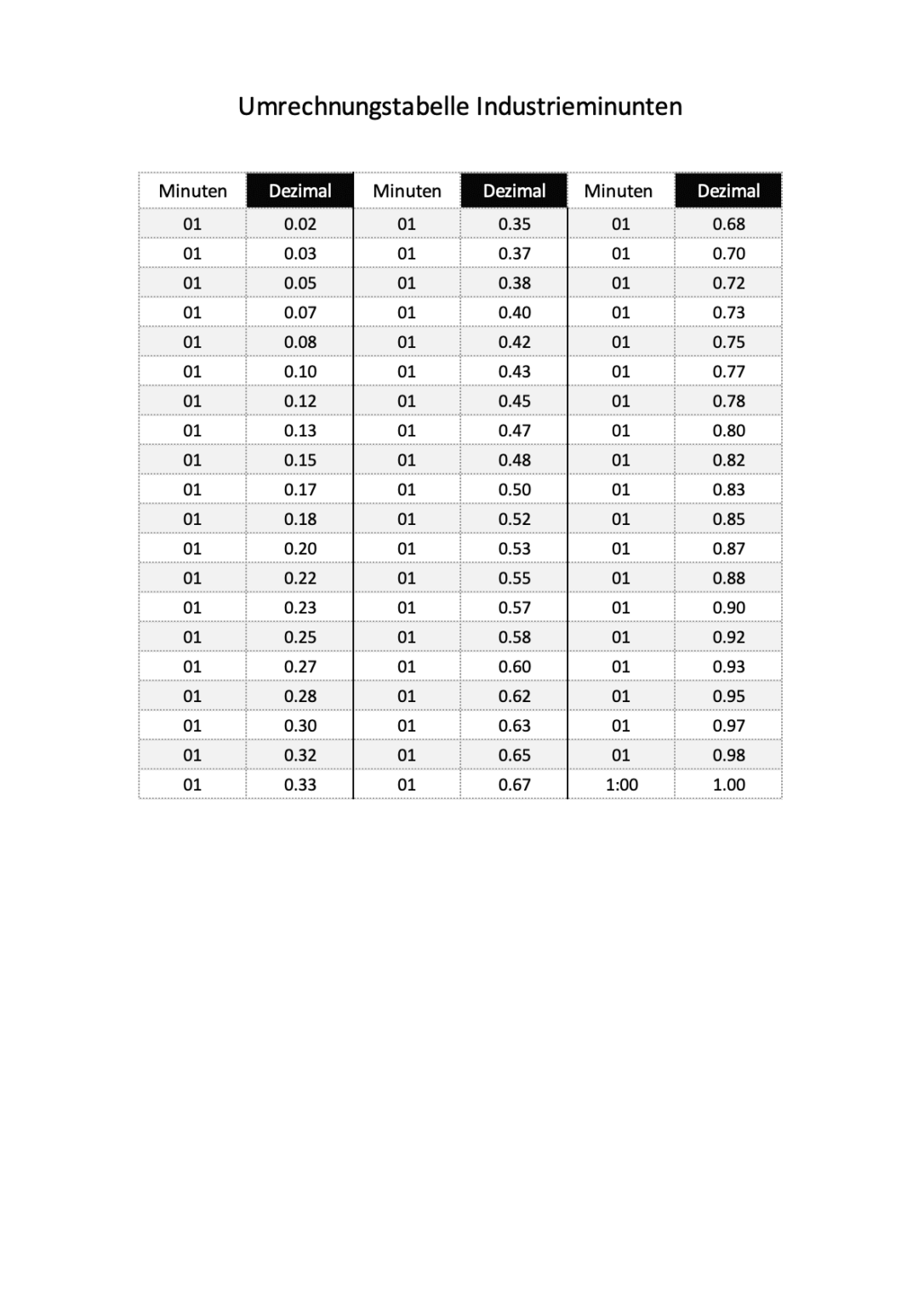 Dezimalstunden Tabelle (Dezimal in Minuten) & ExcelRechner